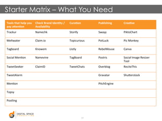 Starter Matrix – What You Need 
Tools 
that 
help 
you 
pay 
aUen5on 
Check 
Brand 
Iden5ty 
/ 
Availability 
Cura5on 
Pub...
