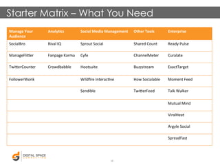 Starter Matrix – What You Need 
Manage 
Your 
Audience 
Analy5cs 
Social 
Media 
Management 
Other 
Tools 
Enterprise 
Soc...