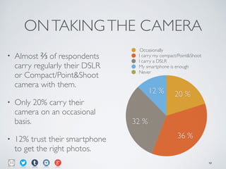ONTAKINGTHE CAMERA
• Almost ⅔ of respondents
carry regularly their DSLR
or Compact/Point&Shoot
camera with them.	

• Only 20% carry their
camera on an occasional
basis.	

• 12% trust their smartphone
to get the right photos.
12 %
32 %
36 %
20 %
Occasionally 
I carry my compact/Point&Shoot
I carry a DSLR
My smartphone is enough
Never
12
 