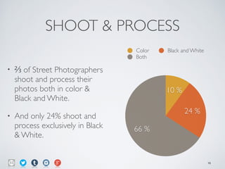 SHOOT & PROCESS
• ⅔ of Street Photographers
shoot and process their
photos both in color &
Black and White.	

• And only 24% shoot and
process exclusively in Black
& White.
66 %
24 %
10 %
Color Black and White
Both
15
 