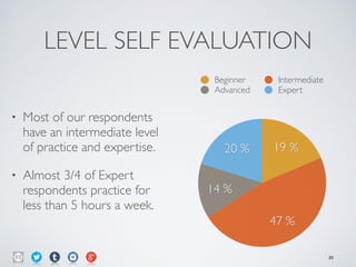 LEVEL SELF EVALUATION
• Most of our respondents
have an intermediate level
of practice and expertise.	

• Almost 3/4 of Expert
respondents practice for
less than 5 hours a week.
20 %
14 %
47 %
19 %
Beginner Intermediate
Advanced Expert
20
 