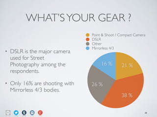 WHAT’SYOUR GEAR ?
• DSLR is the major camera
used for Street
Photography among the
respondents.	

• Only 16% are shooting with
Mirrorless 4/3 bodies.
16 %
26 %
38 %
21 %
Point & Shoot / Compact Camera
DSLR
Other
Mirrorless 4/3
25
 