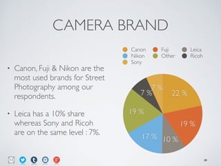 CAMERA BRAND
• Canon, Fuji & Nikon are the
most used brands for Street
Photography among our
respondents.	

• Leica has a 10% share
whereas Sony and Ricoh
are on the same level : 7%.
7 %
7 %
19 %
17 % 10 %
19 %
22 %
Canon Fuji Leica
Nikon Other Ricoh
Sony
26
 