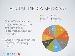 SOCIAL MEDIA SHARING
• Flickr &Twitter are the
major networks to share
and show Street
Photographs among our
respondents.	

• Google+ Pages are the less
used canal for sharing
content.
5 %6 %
9 %
9 %
9 %
10 % 11 %
12 %
14 %
15 %
Flickr Twitter
Personal Blog Facebook Personal Account
Instagram Facebook Page
Tumblr Google Plus Proﬁle
Other Google Plus Page
31
 