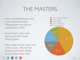 THE MASTERS
• Henri Cartier-Bresson is the
most inﬂuential Street
Photographer among our
respondents (42%).	

• Vivian Maier is the most
inspiring female Street
Photographer.	

• Many other names were cited
in the survey : Martin Parr,
Robert Frank,Alex Webb,
Bruce Gilden,Trent Park…
12 %
14 %
14 %
19 %
42 %
Henri Cartier-Bresson
Vivian Maier
Elliott Erwitt
Garry Winogrand
Daido Moriyama
32
 