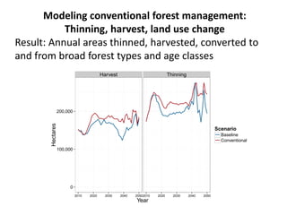 Modeling conventional forest management: 
Thinning, harvest, land use change 
Result: Annual areas thinned, harvested, converted to 
and from broad forest types and age classes 
Harvest Thinning 
200,000 
100,000 
0 
2010 2020 2030 2040 20502010 2020 2030 2040 2050 
Year 
Hectares 
Scenario 
Baseline 
Conventional 
 
