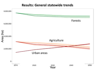 8,000,000 
6,000,000 
4,000,000 
2,000,000 
0 
2010 2020 2030 2040 2050 
Year 
Area (ha) 
Results: General statewide trends 
Forests 
Agriculture 
Urban areas 
 
