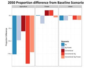 Agriculture Forest Urban 
0% 
−5% 
−10% 
−15% 
Scenario 
Proportion Difference 
Scenario 
Ag 
Ag−Forest 
Conventional 
Conventional−Conventional−2050 Proportion difference from Baseline Scenario 
Mixed pine hardwood Natural pine 
Upland hardwood 
Scenario 
Ag 
Ag−Forest 
Conventional 
Conventional−Ag 
Conventional−Ag−Forest 
 