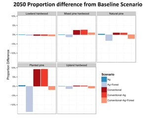 2050 Proportion difference from Baseline Scenario 
Lowland hardwood Mixed pine hardwood Natural pine 
Planted pine Upland hardwood 
10% 
5% 
0% 
−5% 
−10% 
10% 
5% 
0% 
−5% 
−10% 
Scenario 
Proportion Difference 
Scenario 
Ag 
Ag−Forest 
Conventional 
Conventional−Conventional−Mixed pine hardwood Natural pine 
Upland hardwood 
Scenario 
Ag 
Ag−Forest 
Conventional 
Conventional−Ag 
Conventional−Ag−Forest 
 