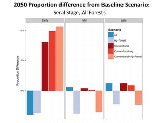 Early Mid Late 
10% 
5% 
0% 
Scenario 
Proportion Difference 
Scenario 
Ag 
Ag−Forest 
Conventional 
Conventional−Conventional−2050 Proportion difference from Baseline Scenario: 
Seral Stage, All Forests 
Upland hardwood 
Scenario 
Scenario 
Ag 
Ag−Forest 
Conventional 
Conventional−Ag 
Conventional−Ag−Forest 
 