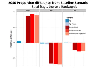 2050 Proportion difference from Baseline Scenario: 
Seral Stage, Lowland Hardwoods 
Upland hardwood 
Scenario 
Scenario 
Ag 
Ag−Forest 
Conventional 
Conventional−Ag 
Conventional−Ag−Forest 
 