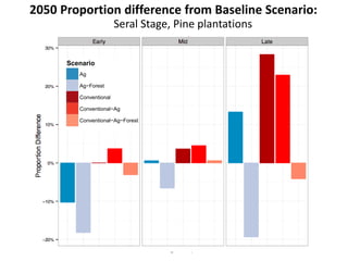 2050 Proportion difference from Baseline Scenario: 
Seral Stage, Pine plantations 
Scenario 
Ag 
Ag−Forest 
Conventional 
Conventional−Ag 
Conventional−Ag−Forest 
 