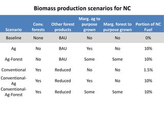 Biomass production scenarios for NC 
Scenario 
Conv. 
forests 
Other forest 
products 
Marg. ag to 
purpose 
grown 
Marg. forest to 
purpose grown 
Portion of NC 
Fuel 
Baseline None BAU No No 0% 
Ag No BAU Yes No 10% 
Ag-Forest No BAU Some Some 10% 
Conventional Yes Reduced No No 1.5% 
Conventional- 
Ag 
Yes Reduced Yes No 10% 
Conventional- 
Ag-Forest 
Yes Reduced Some Some 10% 
 