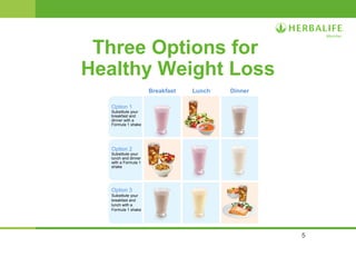 5 
Three Options for 
Healthy Weight Loss 
Option 1 
Substitute your 
breakfast and 
dinner with a 
Formula 1 shake 
Option 2 
Substitute your 
lunch and dinner 
with a Formula 1 
shake 
Option 3 
Substitute your 
breakfast and 
lunch with a 
Formula 1 shake 
Breakfast Lunch Dinner 
 