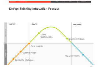 ABSTRACTCONCRETE
INTRODUCTION INSPIRE IDEATE IMPLEMENT
Design Thinking Innovation Process
Frame
Opportunities
INSPIRE IDEATE
» The Innovation Process
!IMPLEMENT
!!
!!!
!!
!!
Brainstorm Ideas
! !Form Insights
!
!!
!Observe People
! ! !Try Experiments
!
Deﬁne the Challenge
!!!
! ! ! ! !© IDEO
 