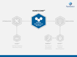 Portfolio
Management
Structure
HONEYCOMBsm
ECHOsm
Analytical-
Creative
Mind Integration
EUREKAsm
New Product
Simulations/
Optimizations
INNOVATION
OASISsm
Optimize Marketing
Spending/ Pricing
OPTIMIZATION
 