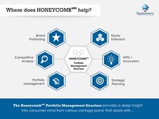 The Honeycombsm
Portfolio Management Structure provides a deep insight
into consumer mind from various vantage points that assists with…
Where does HONEYCOMB
sm
help?
HONEYCOMBsm
Portfolio
Management
Structure
Brand
Positioning
Competitive
Analysis
Portfolio
Management
Equity
Extension
NPD +
Innovation
Strategic
Planning
 