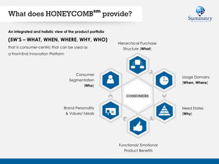 What does HONEYCOMB
sm
provide?
An integrated and holistic view of the product portfolio
(5W’S – WHAT, WHEN, WHERE, WHY, WHO)
that is consumer-centric that can be used as
a Front-End Innovation Platform
CONSUMERS
Hierarchical Purchase
Structure (What)
Usage Domains
(When, Where)
Need States
(Why)
Functional/ Emotional
Product Benefits
Brand Personality
& Values/ Ideals
Consumer
Segmentation
(Who)
01
02
03
04
 