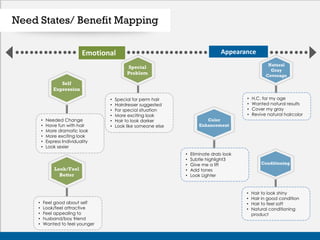 Need States/ Benefit Mapping
AppearanceEmotional
• Special for perm hair
• Hairdresser suggested
• For special situation
• More exciting look
• Hair to look darker
• Look like someone else
Special
Problem
• Needed Change
• Have fun with hair
• More dramatic look
• More exciting look
• Express Individuality
• Look sexier
Self
Expression
• Feel good about self
• Look/feel attractive
• Feel appealing to
• husband/boy friend
• Wanted to feel younger
Look/Feel
Better
• H.C. for my age
• Wanted natural results
• Cover my gray
• Revive natural haircolor
Natural
Gray
Coverage
• Eliminate drab look
• Subtle highlight3
• Give me a lift
• Add tones
• Look Lighter
Color
Enhancement
• Hair to look shiny
• Hair in good condition
• Hair to feel soft
• Natural conditioning
product
Conditioning
 