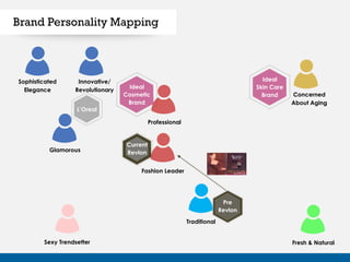 Sophisticated
Elegance
Innovative/
Revolutionary
Ideal
Cosmetic
Brand
Current
Revlon
Traditional
Pre
Revlon
Fresh & Natural
Concerned
About Aging
Ideal
Skin Care
Brand
Sexy Trendsetter
L’Oreal
Glamorous
Professional
Fashion Leader
Brand Personality Mapping
 