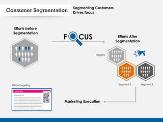 Segmenting Customers
Drives focus
Efforts before
Segmentation
F CUS Efforts After
Segmentation
Target/s
Segment 2 Segment 3
Marketing Execution
PRIZM Targeting
Consumer Segmentation
 