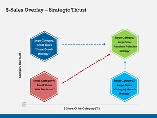 CategorySize(MM$)
$ Share Of the Category (%)
Large Category/
Large Share
“Franchise Protection
Strategy”
Large Category/
Small Share
“Share Growth
Strategy”`
Small Category/:
Small Share
“Milk The Brand”
Small Category/:
Large Share
“Category Growth
Strategy”
$-Sales Overlay – Strategic Thrust
 