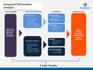 Integrated Deliverables
(sample)
When Used
Where Used
Who Used
How Used
Doing What
Category-Level
• How long ago?
• What category
purchased?
• Who purchased?
• Where purchased?
• Impulse vs. Planned
General Usage
• Ever Used? Last Year? 3
Months? 1 Month?
Barrier To Use
• If Never/Not Used in Last
Year Why?
Demo
Attitudes
Geography
Share of Wallet
Media
Behavior
Need States
• 20-25 attributes
• Importance vs.
Delivery
Categories of Interest
• How long ago?
• What purchased
(Brand)
• Who purchased?
• Where purchased?
• Impulse vs. Planned
Benefits
• 20-25 attributes
• Importance vs.
Delivery
Brand Personality
• 10-15 personas
• Actual vs. Ideal
USAGE DOMAIN PURCHASE STRUCTURE ATTITUDINAL SEGMENTATION
$ Sales Overlay
 