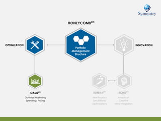 Portfolio
Management
Structure
HONEYCOMBsm
OPTIMIZATION
OASISsm
Optimize Marketing
Spending/ Pricing
INNOVATION
ECHOsm
Analytical-
Creative
Mind Integration
EUREKAsm
New Product
Simulations/
Optimizations
 