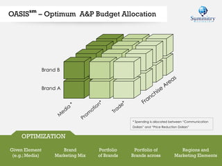 OPTIMIZATION
Given Element
(e.g.; Media)
Brand
Marketing Mix
Portfolio
of Brands
Portfolio of
Brands across
Regions and
Marketing Elements
Brand B
Brand A
OASIS
sm
– Optimum A&P Budget Allocation
* Spending is allocated between “Communication
Dollars” and “Price Reduction Dollars”
 
