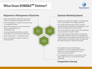 What Does EUREKA
sm
Deliver?
01 02
03
• Share maximization in high franchise area to
maintain competitive leverage with trade
• Profit maximization in medium franchise, since
no competitive threat
• Attain share objective in the low franchise
area to avoid erosion due
to distribution loss
• Are we allocated optimally by season?
Leveraging for contra-seasonal spending
• Profit maximization in a declining market
• Share maximization in growth market; to
leverage trade
• Should we increase the budget, to increase share
and to participate in the category growth?
• Are we allocating the right amount for each
brand? Should we decrease the spending on one
brand and reallocate to other brands?
• Are we allocating the right amount for advertising
versus promotion on each brand?
• Are we allocating the right amount by franchise
areas (high, medium, low)? Can we significantly
increase share in the medium franchise area with a
small increase in spending/ Should we reallocate
from high franchise to medium franchise?
• If competitor increases advertising or
promotion, how do we react? What impact
does it have on our portfolio? How much
should we counter spend?
• If a competitor launches a new product, what
effect does it have on our revenue/ volume
potential?
Alignment to Management Objectives Optimize Marketing Spend
Competitive Gaming
 