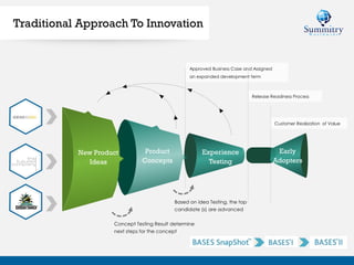 Traditional Approach To Innovation
Approved Business Case and Assigned
an expanded development term
Release Readiness Process
Customer Realization of Value
Concept Testing Result determine
next steps for the concept
Based on idea Testing, the top
candidate (s) are advanced
New Product
Ideas
Product
Concepts
Experience
Testing
Early
Adopters
 