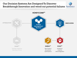 Our Decision Systems Are Designed To Discover
Breakthrough Innovation and weed-out potential failures
Portfolio
Management
Structure
HONEYCOMBsm
INNOVATION
ECHOsm
Analytical-
Creative
Mind Integration
EUREKAsm
New Product
Simulations/
Optimizations
OPTIMIZATION
OASISsm
Optimize Marketing
Spending/ Pricing
 