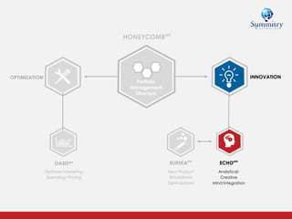 Portfolio
Management
Structure
HONEYCOMBsm
OPTIMIZATION
OASISsm
Optimize Marketing
Spending/ Pricing
INNOVATION
ECHOsm
Analytical-
Creative
Mind Integration
EUREKAsm
New Product
Simulations/
Optimizations
 