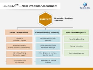 EUREKA
sm
– New Product Assessment
Volume & Profit Potential
Position in
Structure/ Domains
Product/Concept
Communication “Effectiveness”
Advertising/ Pricing
Distribution Support
Critical Introductory Advertising
Minimum Introductory
Spending
Under-spending cause
Irreversible damage
One Chance to be New.
Use it or lose it
Determined by Volume
potential
Impact of Marketing Force
Advertising Spending
Pricing/ Promotion
Distribution/ Channels
Cannibalization of
our franchise
EUREKASM New product Simulation/
Assessment
 