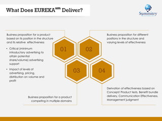 What Does EUREKA
sm
Deliver?
01 02
03 04
Business proposition for a product
based on its position in the structure
and its relative effectiveness
• Critical (minimum
introductory advertising to
attain potential
share/volume) advertising
support
• Impact of levels of
advertising, pricing,
distribution on volume and
profit
Business proposition for different
positions in the structure and
varying levels of effectiveness
Derivation of effectiveness based on
Concept/ Product tests, Benefit bundle
delivery, Communication Effectiveness,
Management judgment
Business proposition for a product
competing in multiple domains
 