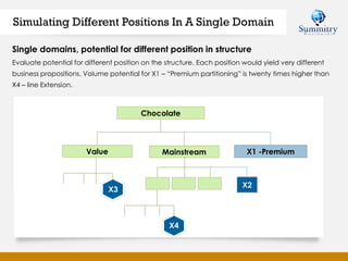 Simulating Different Positions In A Single Domain
Single domains, potential for different position in structure
Evaluate potential for different position on the structure. Each position would yield very different
business propositions. Volume potential for X1 – “Premium partitioning” is twenty times higher than
X4 – line Extension.
Value Mainstream
Chocolate
X1 -Premium
X4
X2
X3
 