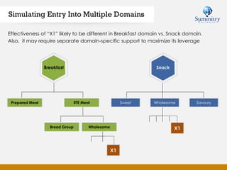 Simulating Entry Into Multiple Domains
Effectiveness of “X1” likely to be different in Breakfast domain vs. Snack domain.
Also, it may require separate domain-specific support to maximize its leverage
Breakfast
Prepared Meal
Snack
RTE Meal Sweet Savoury
Bread Group Wholesome
X1
X1
Wholesome
 