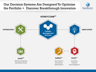 Portfolio
Management
Structure
HONEYCOMBsm
Our Decision Systems Are Designed To Optimize
the Portfolio + Discover Breakthrough Innovation
OPTIMIZATION
OASIS
sm
Optimize Marketing
Spending/ Pricing
INNOVATION
ECHOsm
Analytical-
Creative
Mind Integration
EUREKAsm
New Product
Simulations/
Optimizations
 