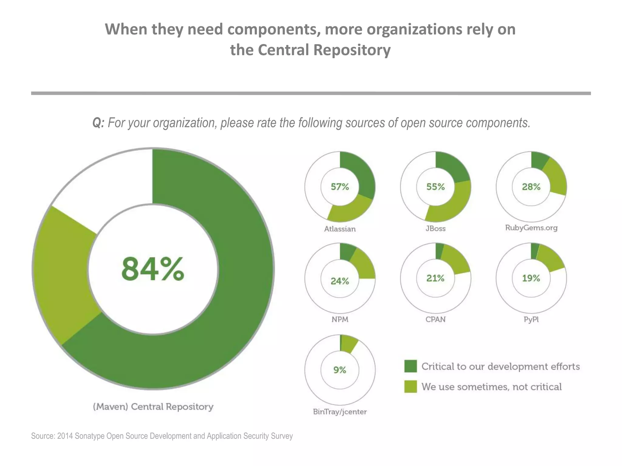 Q: For your organization, please rate the following sources of open source components.
When they need components, more organizations rely on
the Central Repository
Source: 2014 Sonatype Open Source Development and Application Security Survey
 