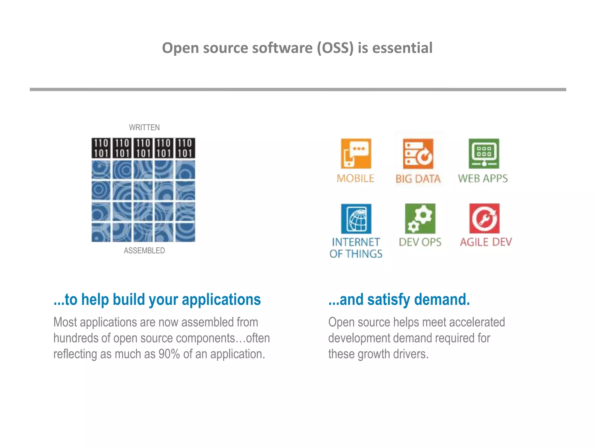 Open source software (OSS) is essential
...to help build your applications
Most applications are now assembled from
hundreds of open source components…often
reflecting as much as 90% of an application.
...and satisfy demand.
Open source helps meet accelerated
development demand required for
these growth drivers.
ASSEMBLED
WRITTEN
 