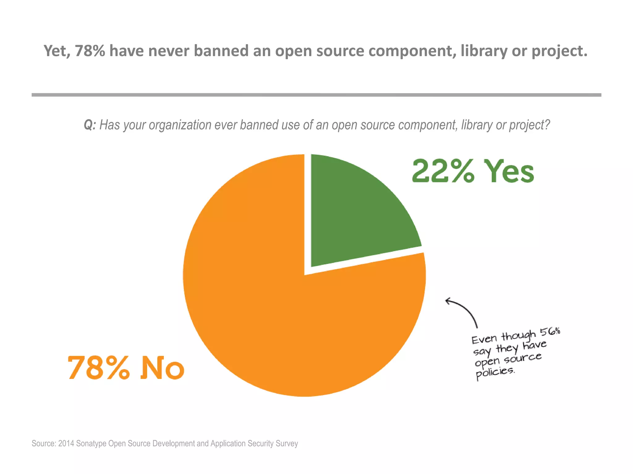 Q: Has your organization ever banned use of an open source component, library or project?
Yet, 78% have never banned an open source component, library or project.
Source: 2014 Sonatype Open Source Development and Application Security Survey
 