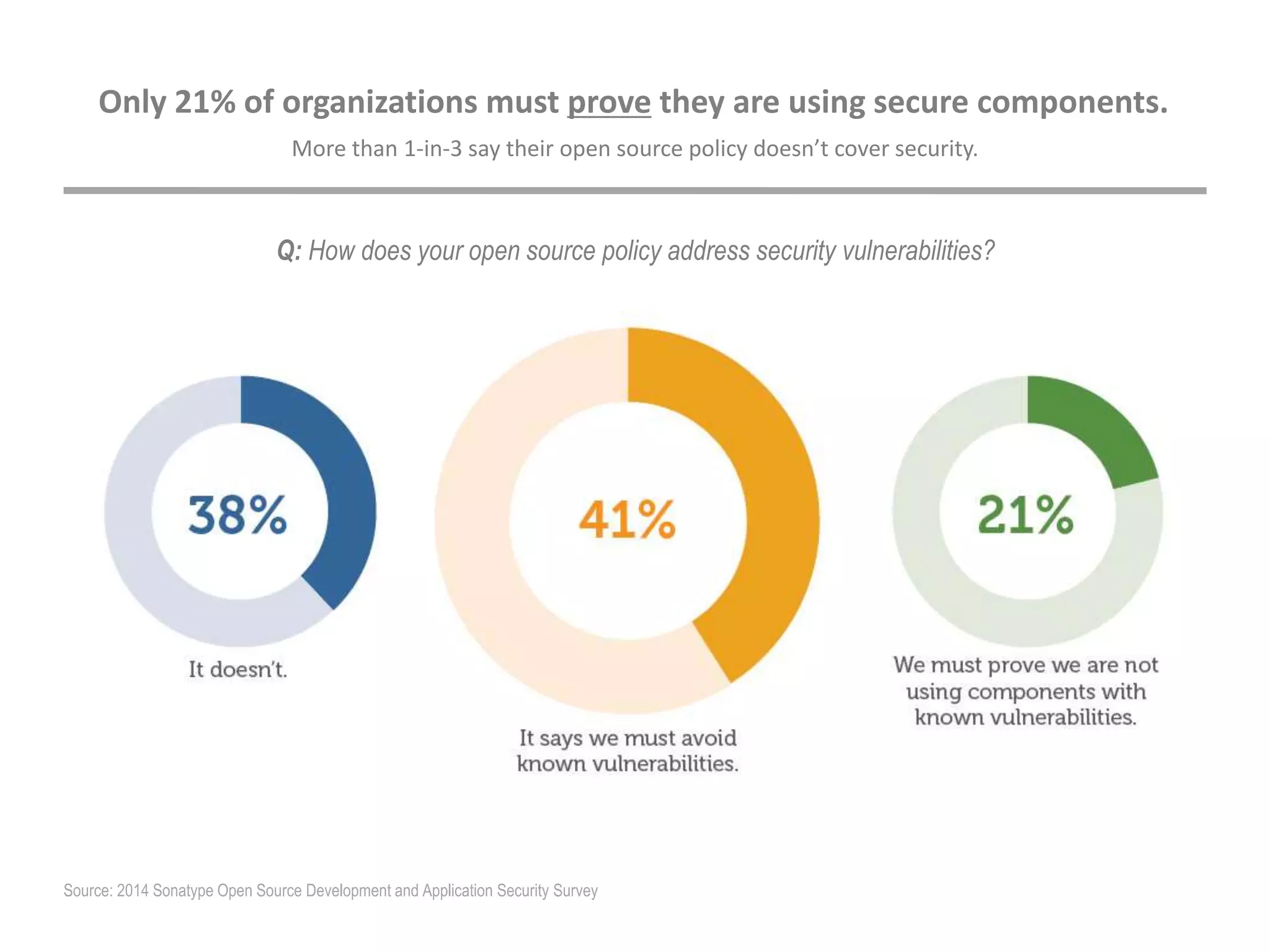 More than 1-in-3 say their open source policy doesn’t cover security.
Q: How does your open source policy address security vulnerabilities?
Only 21% of organizations must prove they are using secure components.
Source: 2014 Sonatype Open Source Development and Application Security Survey
 