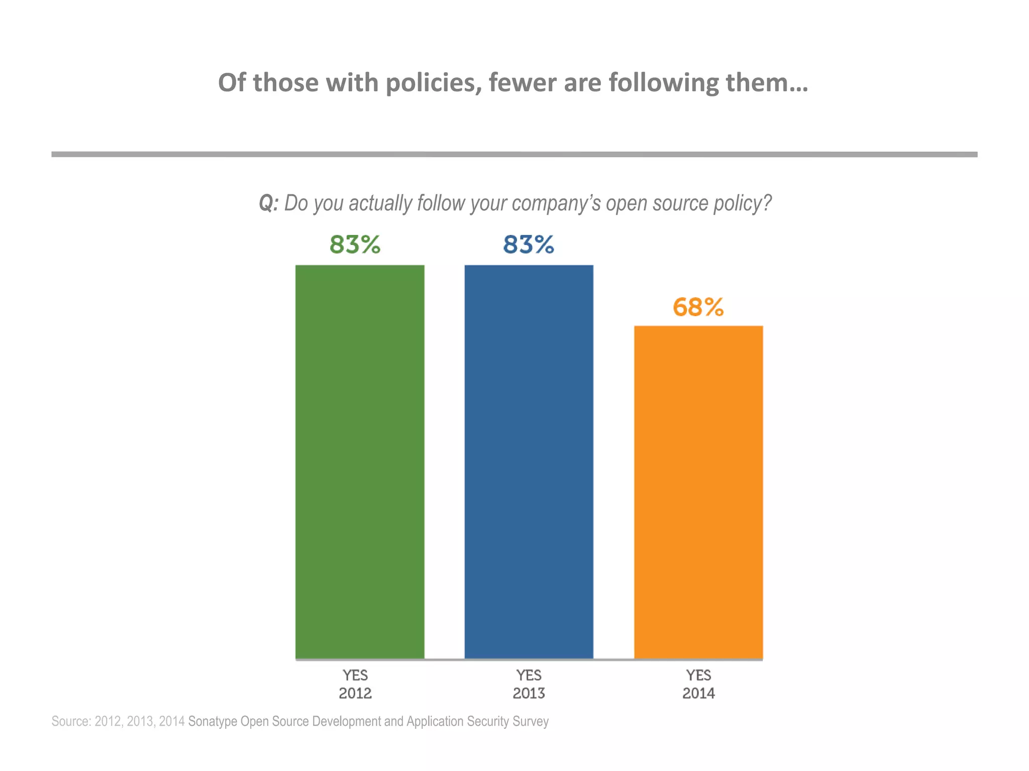 Q: Do you actually follow your company’s open source policy?
Of those with policies, fewer are following them…
Source: 2012, 2013, 2014 Sonatype Open Source Development and Application Security Survey
 