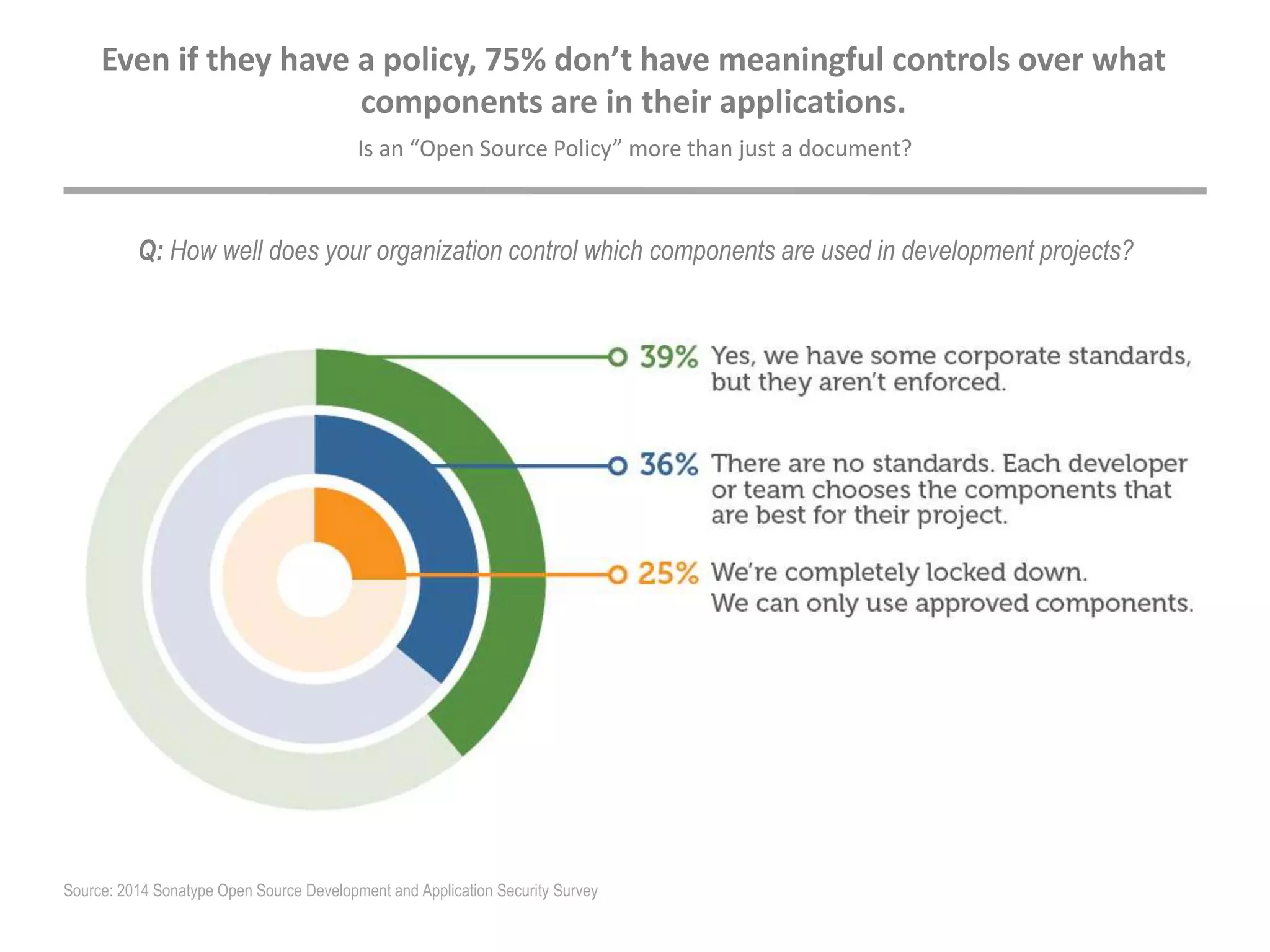 Is an “Open Source Policy” more than just a document?
Q: How well does your organization control which components are used in development projects?
Even if they have a policy, 75% don’t have meaningful controls over what
components are in their applications.
Source: 2014 Sonatype Open Source Development and Application Security Survey
 