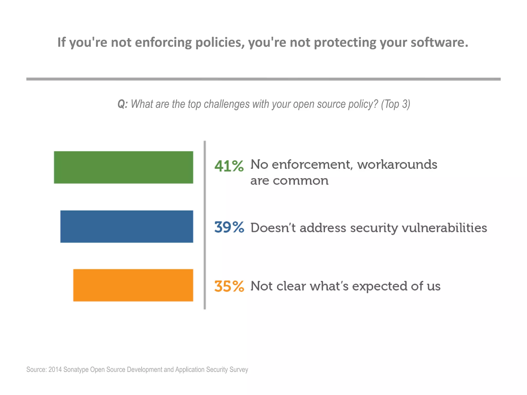 Q: What are the top challenges with your open source policy? (Top 3)
If you're not enforcing policies, you're not protecting your software.
Source: 2014 Sonatype Open Source Development and Application Security Survey
 