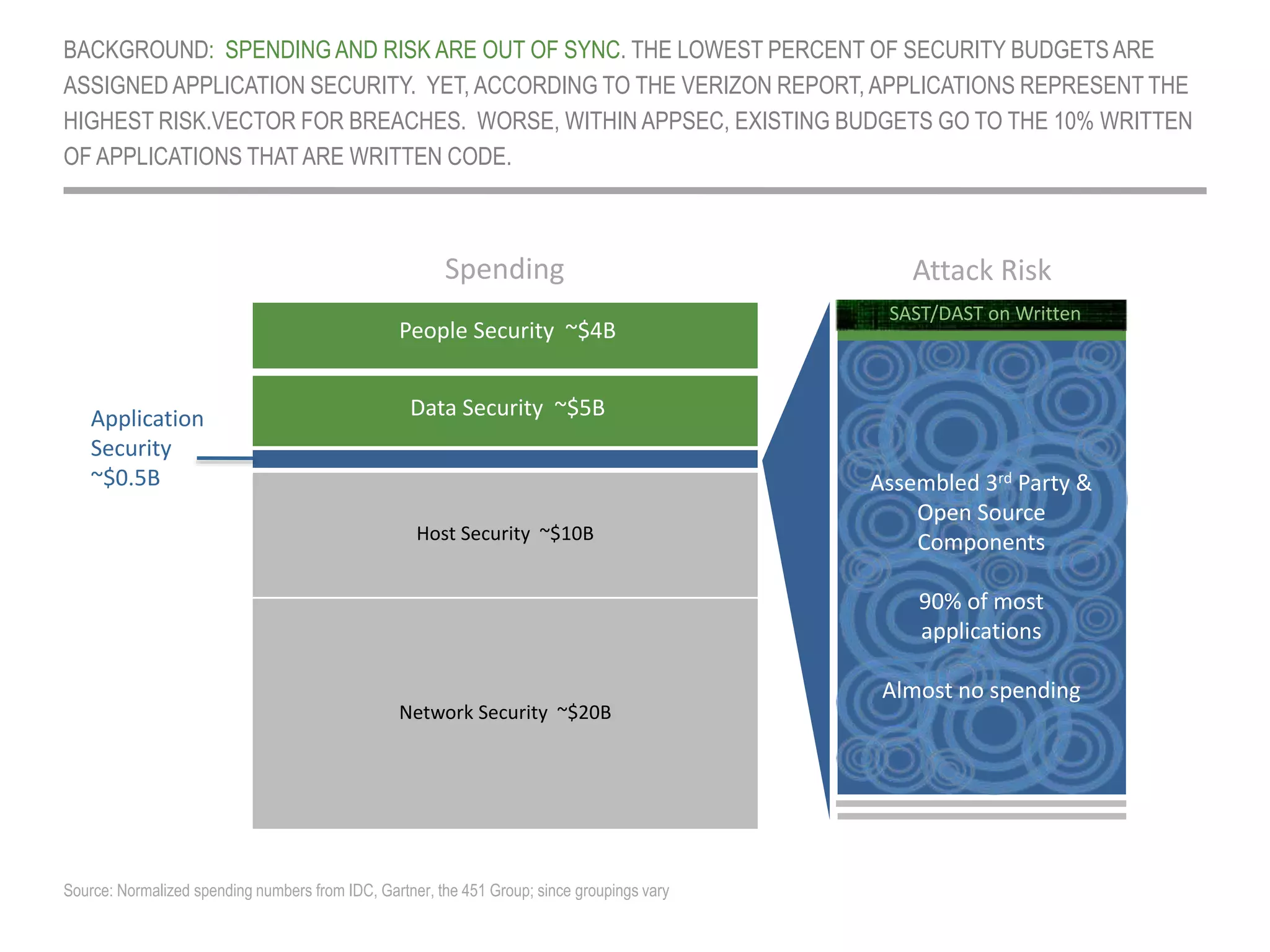 BACKGROUND: SPENDING AND RISK ARE OUT OF SYNC. THE LOWEST PERCENT OF SECURITY BUDGETS ARE
ASSIGNED APPLICATION SECURITY. YET, ACCORDING TO THE VERIZON REPORT, APPLICATIONS REPRESENT THE
HIGHEST RISK.VECTOR FOR BREACHES. WORSE, WITHIN APPSEC, EXISTING BUDGETS GO TO THE 10% WRITTEN
OF APPLICATIONS THAT ARE WRITTEN CODE.
Source: Normalized spending numbers from IDC, Gartner, the 451 Group; since groupings vary
Attack Risk
Host Security ~$10B
Data Security ~$5B
People Security ~$4B
Network Security ~$20B
Application
Security
~$0.5B Assembled 3rd Party &
Open Source
Components
90% of most
applications
Almost no spending
SAST/DAST on Written
Spending
 