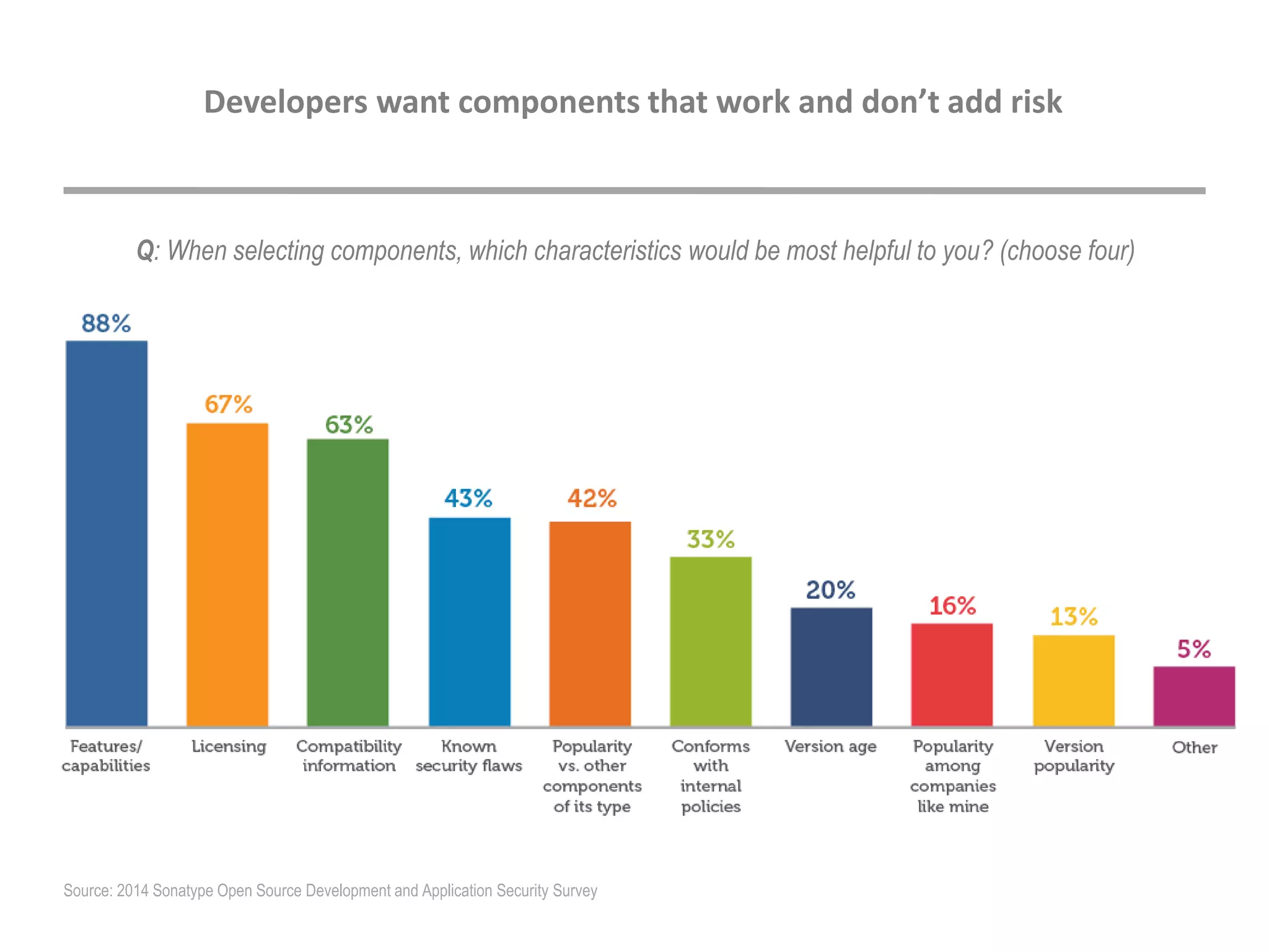 Q: When selecting components, which characteristics would be most helpful to you? (choose four)
Developers want components that work and don’t add risk
Source: 2014 Sonatype Open Source Development and Application Security Survey
 