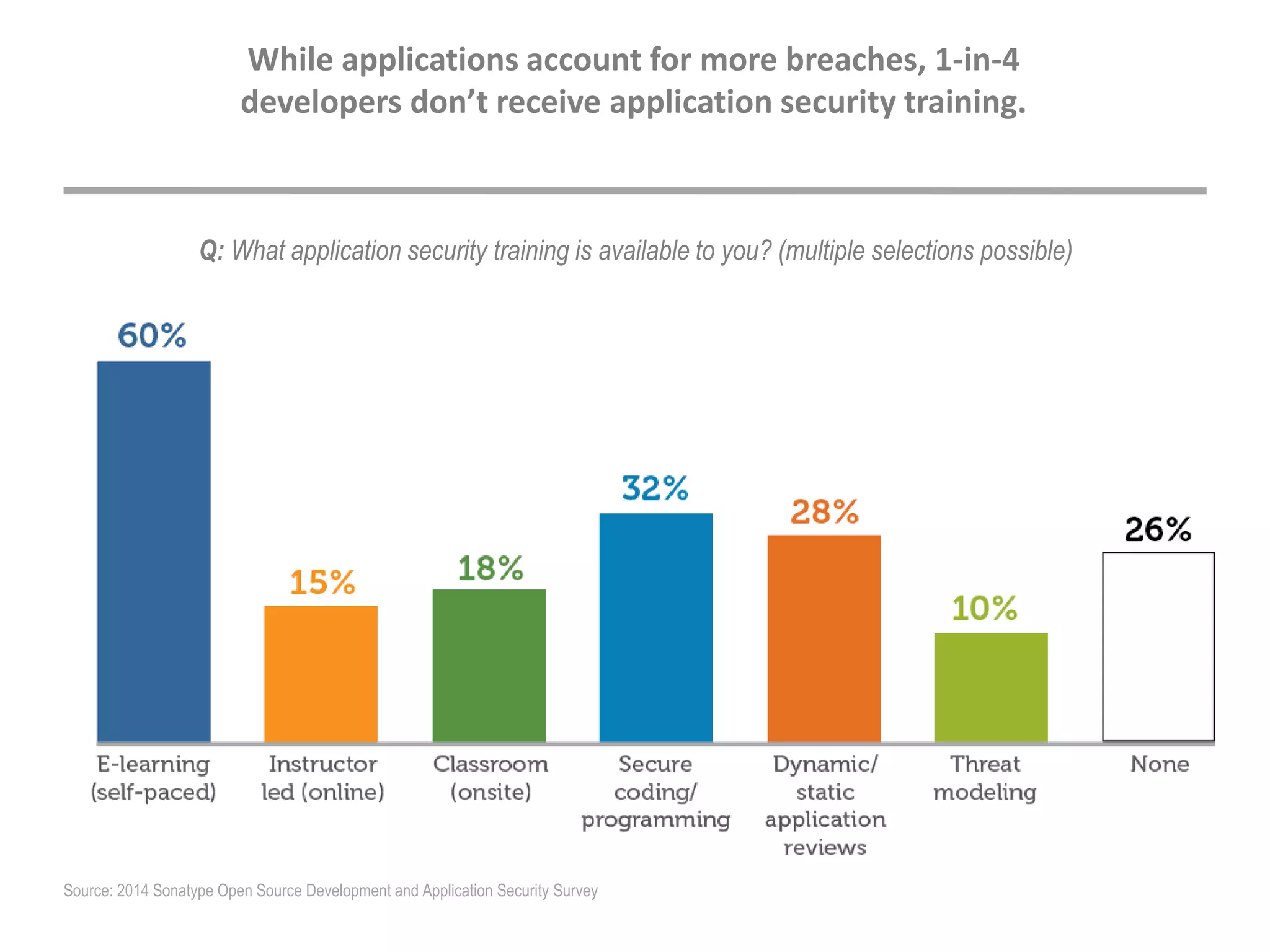 Q: What application security training is available to you? (multiple selections possible)
While applications account for more breaches, 1-in-4
developers don’t receive application security training.
Source: 2014 Sonatype Open Source Development and Application Security Survey
 