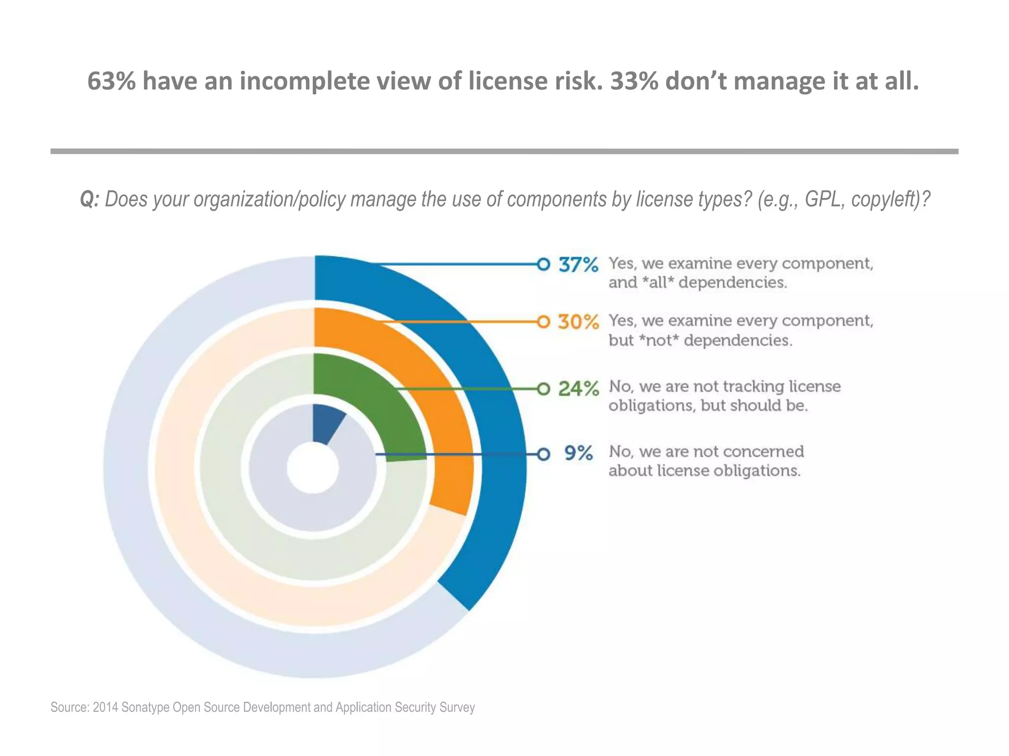Q: Does your organization/policy manage the use of components by license types? (e.g., GPL, copyleft)?
63% have an incomplete view of license risk. 33% don’t manage it at all.
Source: 2014 Sonatype Open Source Development and Application Security Survey
 