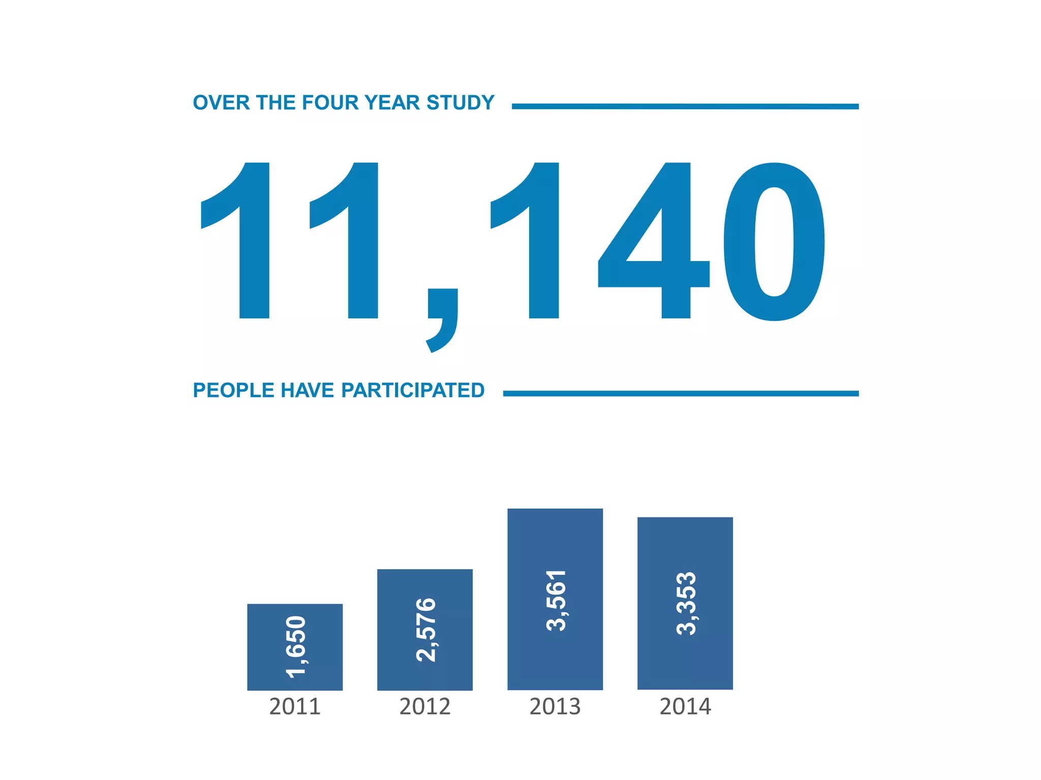 11,140
OVER THE FOUR YEAR STUDY
PEOPLE HAVE PARTICIPATED
1,650
2011
2,576
2012
3,561
2013
3,353
2014
 